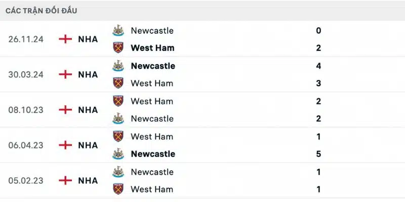 Thành tích đối đầu trận Newcastle vs West Ham