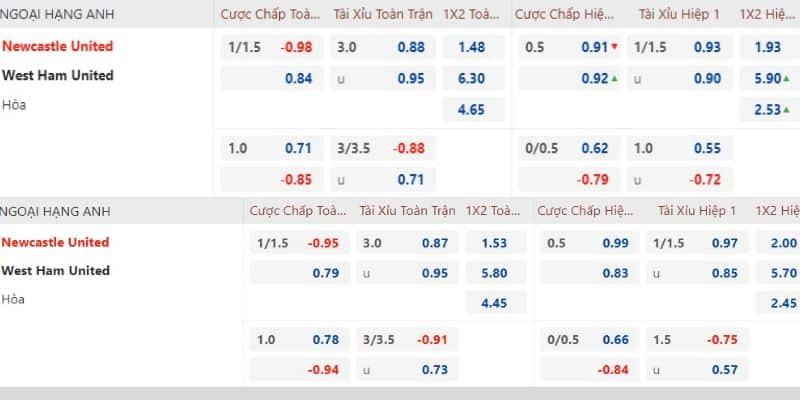 Bảng kèo trận Newcastle vs West Ham