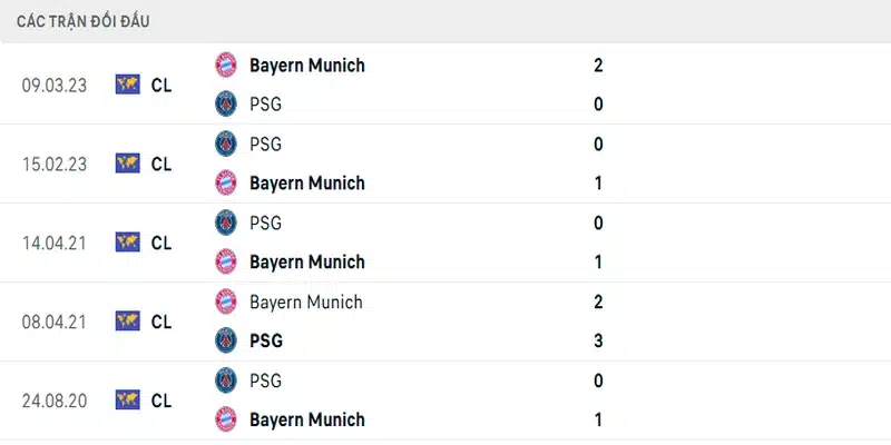 Thành tích đối đầu giữa 2 câu lạc bộ Bayern Munich vs PSG 