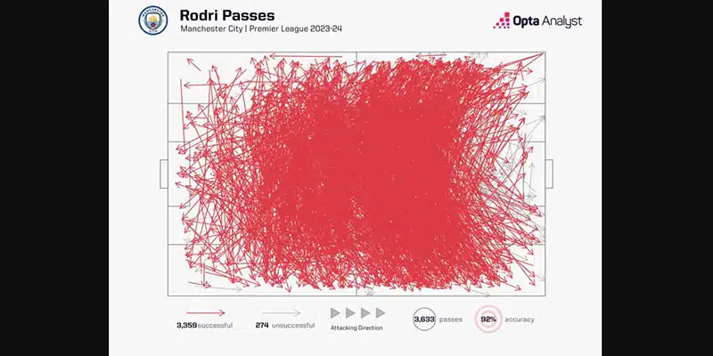 Tỷ lệ đường chuyền và những đóng góp của anh vào lối chơi của Man City